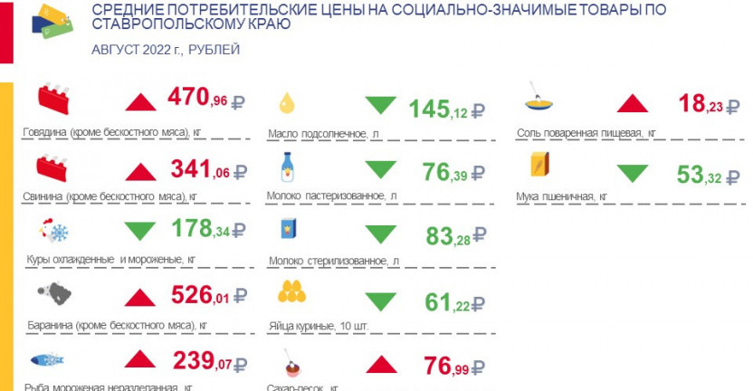Средние потребительские цены на социально-значимые товары по Ставропольскому краю в августе 2022 г.